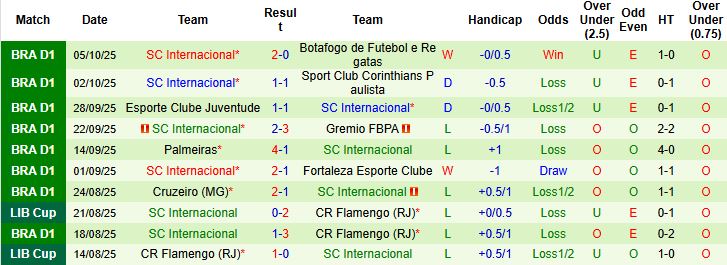 Nhận định Mirassol vs Internacional 06h00 ngày 16/10: Tin vào chủ nhà - Ảnh 2