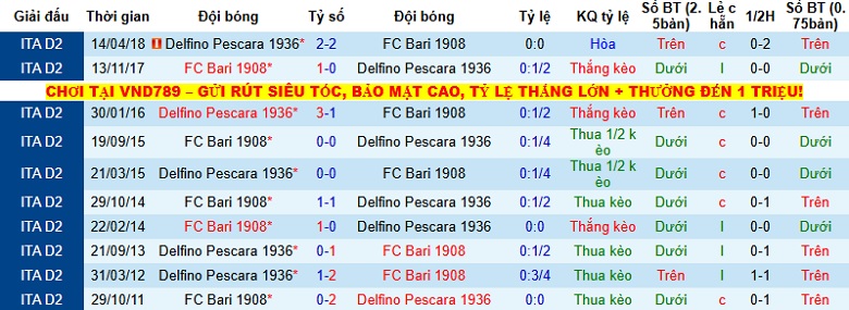 Nhận định Bari vs Pescara 23h15 ngày 8/12: Tận dụng thời cơ - Ảnh 2