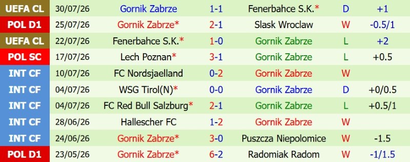 Nhật định phạt góc Ferencvaros vs Gornik Zabrze, 1h15 ngày 6/8 - Ảnh 4