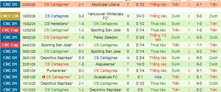 Nhận định Vancouver Whitecaps vs Cartagines 9h30 ngày 26/2: Khách không có quà - Ảnh 2