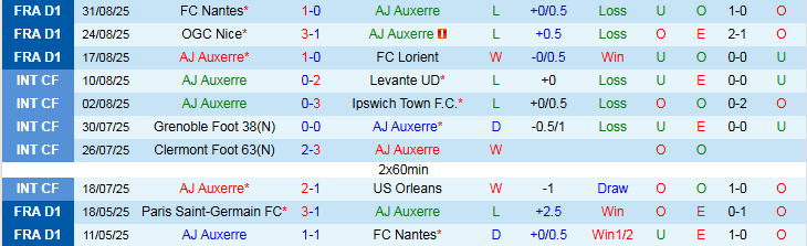 Nhận định Auxerre vs Monaco 2h05 ngày 14/9: Chủ nhà gây thất vọng - Ảnh 2