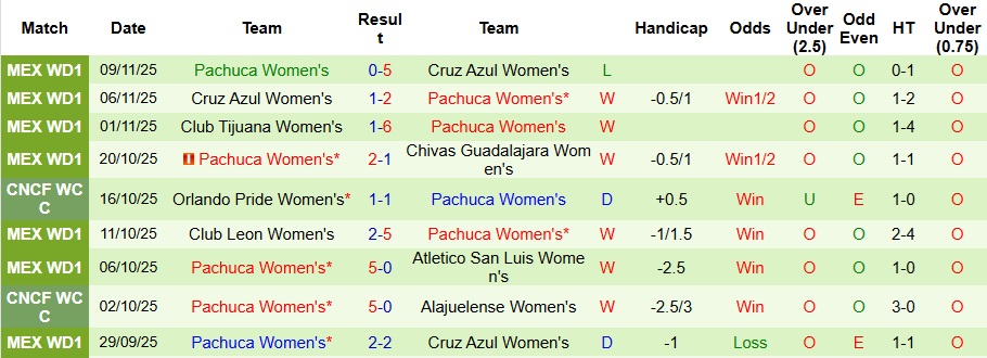 Nhận định Nữ Atlas vs Nữ Pachuca 8h ngày 7/1: Ca khúc khải hoàn - Ảnh 2