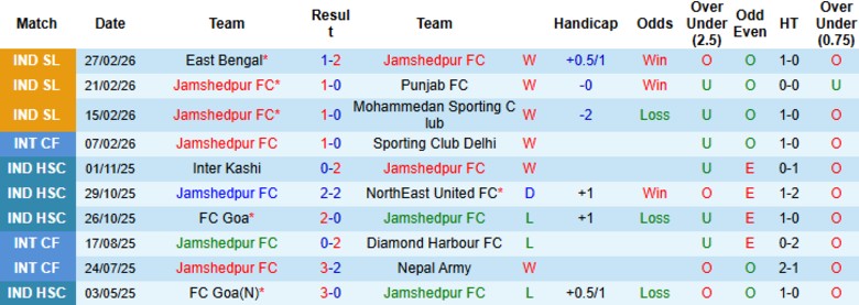Nhận định Jamshedpur vs Inter Kashi, 21h00 ngày 6/3: Duy trì mạch thắng - Ảnh 3