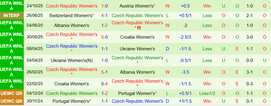 Nhận định Nữ Áo vs Nữ Séc, 00h00 ngày 29/10: Khẳng định sức mạnh - Ảnh 1