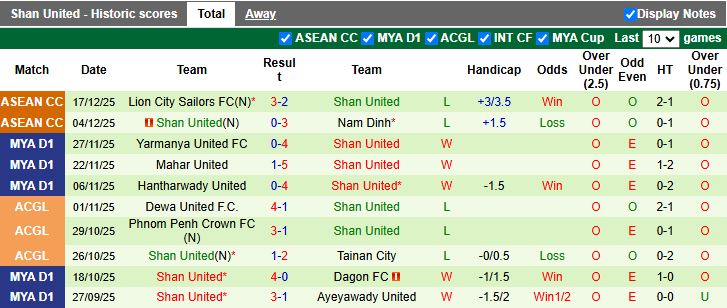 Nhận định Thitsar Arman vs Shan United 16h30 ngày 24/12: Khẳng định sức mạnh - Ảnh 3