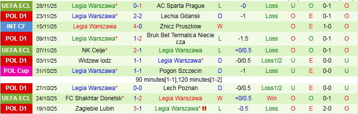 Nhận định Motor Lublin vs Legia Warszawa 1h00 ngày 2/12: Chủ nhà khó thua - Ảnh 3