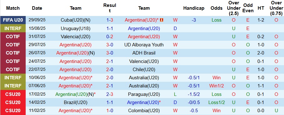 Nhận định U20 Argentina vs U20 Úc 6h ngày 2/10: Không thể ngăn cản - Ảnh 1
