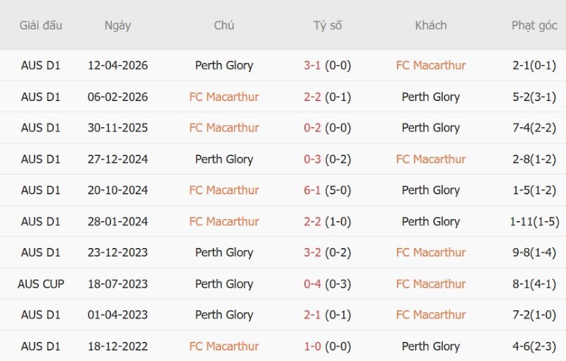 Nhật định phạt góc Macarthur vs Perth Glory, 13h00 ngày 17/10 - Ảnh 5