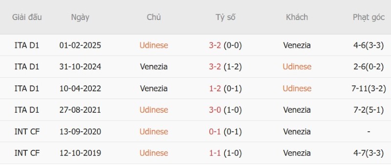 Nhật định phạt góc Udinese vs Venezia, 23h00 ngày 2/9 - Ảnh 5