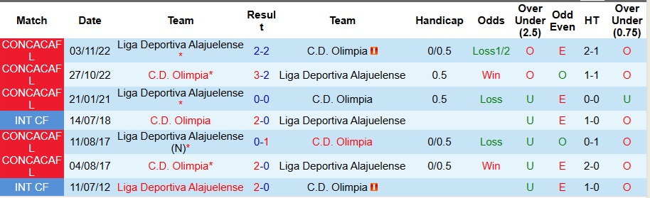 Nhận định Alajuelense vs Olimpia 9h ngày 24/10: Bắt nạt đội khách - Ảnh 3