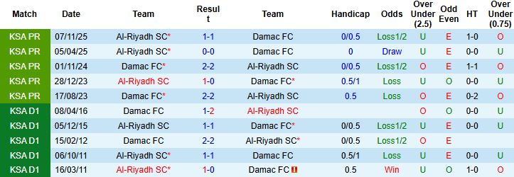 Nhận định Damac vs Al-Riyadh 02h00 ngày 06/03: Hòa là đẹp - Ảnh 4