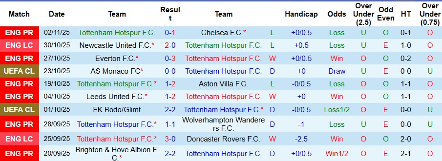 Nhận định Tottenham vs Copenhagen 3h ngày 5/11: Không có bất ngờ - Ảnh 1