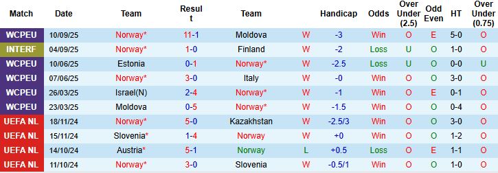 Nhận định Na Uy vs Israel 23h00 ngày 11/10: Thẳng tiến đến Bắc Mỹ - Ảnh 3