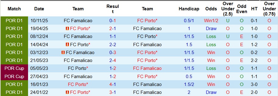 Nhận định Porto vs Famalicao 3h45 ngày 19/12: Bỏ xác ở hang rồng - Ảnh 3