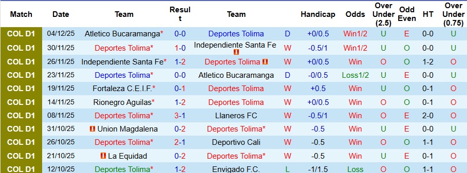 Nhận định Deportes Tolima vs Fortaleza 3h ngày 9/12: Không mắc sai lầm - Ảnh 1