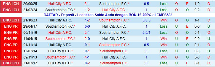 Nhận định Southampton vs Hull City 22h00 ngày 17/1: Không đùa với Hổ - Ảnh 4