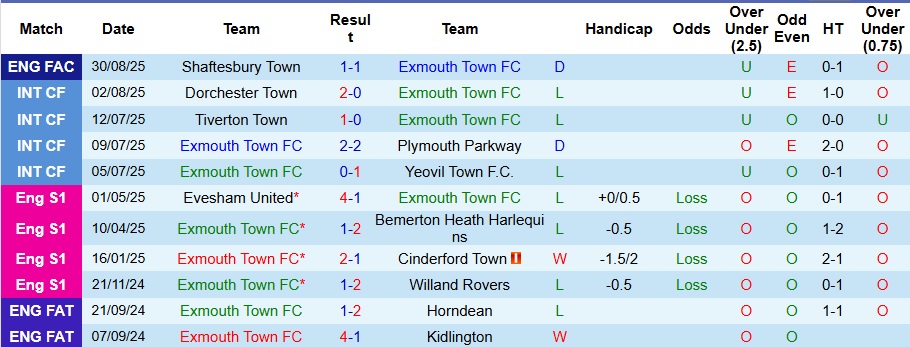 Nhận định Exmouth Town vs Shaftesbury Town 1h45 ngày 4/9: Hiện nguyên hình - Ảnh 1