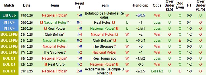 Nhận định Botafogo vs Nacional Potosi 07h30 ngày 26/02: Tin vào cửa dưới - Ảnh 2