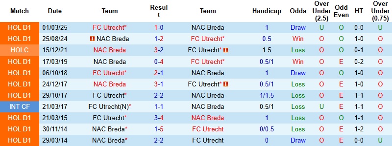 Nhận định NAC Breda vs Utrecht 22h45 ngày 14/12: Tận dụng thời cơ - Ảnh 2