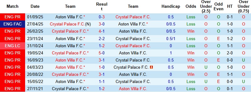 Nhận định Crystal Palace vs Aston Villa 2h30 ngày 8/1: Phá dớp tại Selhurst Park - Ảnh 2