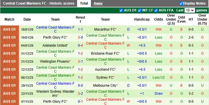 Nhận định Auckland vs Central Coast Mariners 11h00 ngày 24/1: Đỉnh cao và vực sâu - Ảnh 3