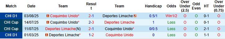 Nhận định Coquimbo Unido vs Deportes Limache 5h ngày 22/1 - Ảnh 4