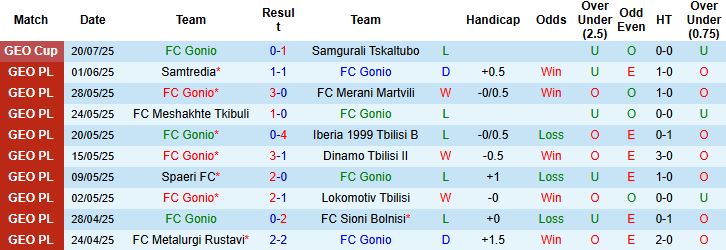 Nhận định, Soi kèo FC Gonio vs Metalurgi Rustavi 23h00 ngày 04/08: Bắt nạt chủ nhà - Ảnh 3