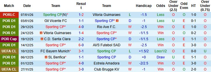 Nhận định Sporting Lisbon vs Casa Pia 3h15 ngày 17/01: Chênh lệch đẳng cấp - Ảnh 3