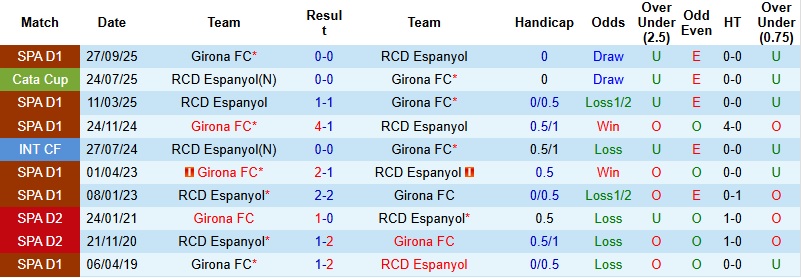 Nhận định Espanyol vs Girona 3h00 ngày 17/1: Thổi lửa vào Top 4 - Ảnh 2