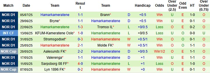 Nhận định, Soi kèo Rosenborg vs HamKam 22h00 ngày 13/07: Khó thắng cách biệt - Ảnh 2