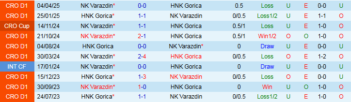Nhận định, Soi kèo NK Varazdin vs HNK Gorica 1h00 ngày 5/8: Điểm tựa sân nhà - Ảnh 4