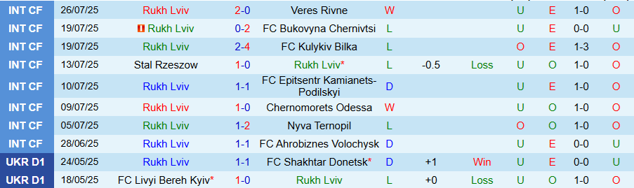 Nhận định, Soi kèo Rukh Lviv vs Poltava, 22h00 ngày 1/8: Kẻ mới lên hạng gây sốc - Ảnh 2