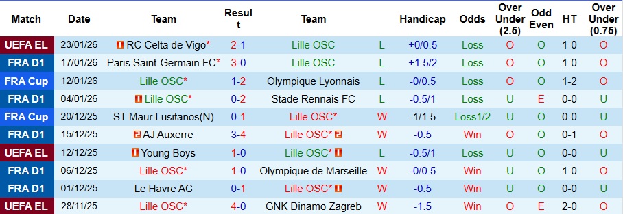 Nhận định Lille vs Strasbourg 2h45 ngày 26/1: Đứt mạch thăng hoa - Ảnh 1