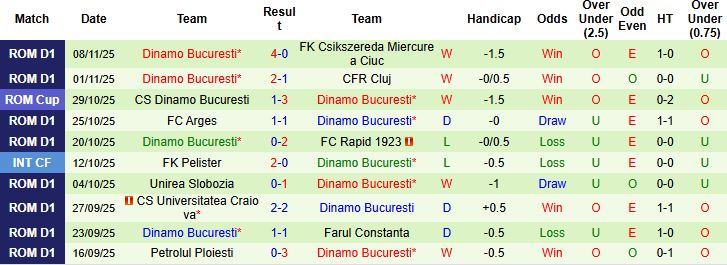 Nhận định Botosani vs Dinamo Bucuresti 01h30 ngày 25/11: Tin vào chủ nhà - Ảnh 2