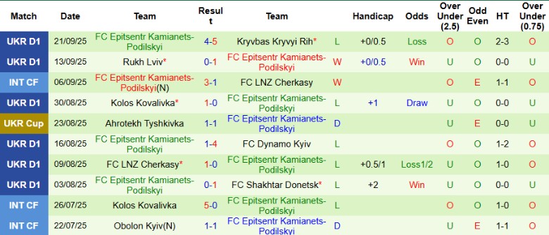 Nhận định FC Kudrivka vs Epitsentr Kamianets-Podilskyi, 22h00 ngày 26/9: Đại chiến 6 điểm - Ảnh 4