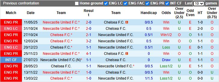 Nhận định Newcastle vs Chelsea 19h30 ngày 20/12: Đi dễ khó về - Ảnh 1