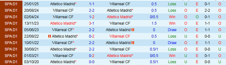 Nhận định Atletico Madrid vs Villarreal 2h00 ngày 14/9: Chưa thể trở lại - Ảnh 4