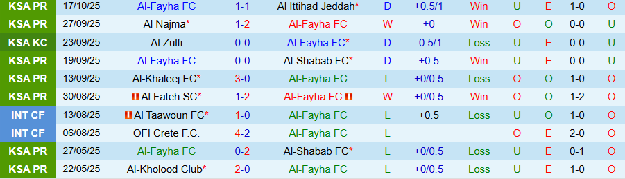 Nhận định Al-Fayha vs Al Taawoun, 22h00 ngày 23/10: Chủ nhà gây bất ngờ - Ảnh 2
