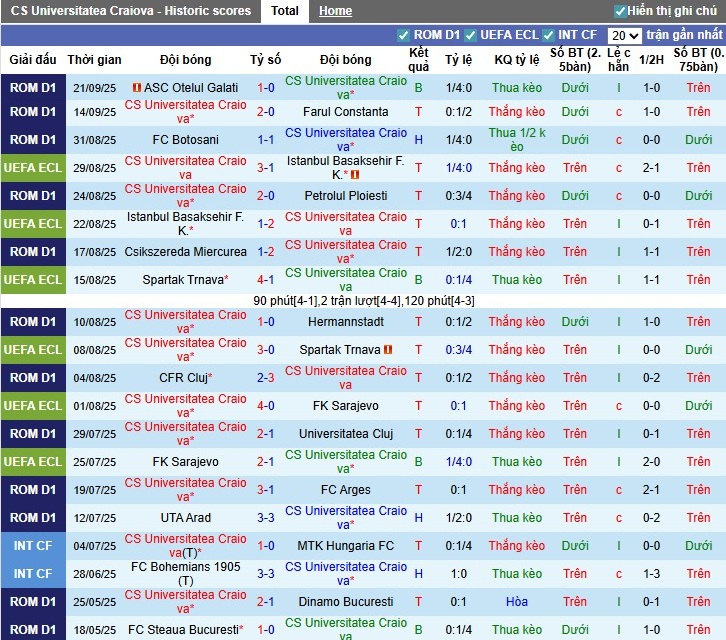 Nhận định Universitatea Craiova vs Dinamo Bucuresti, 1h ngày 27/09: Thế trận khó đoán - Ảnh 2
