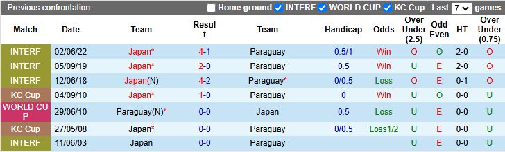 Nhận định Nhật Bản vs Paraguay 17h20 ngày 10/10: Đối thủ cân sức - Ảnh 1
