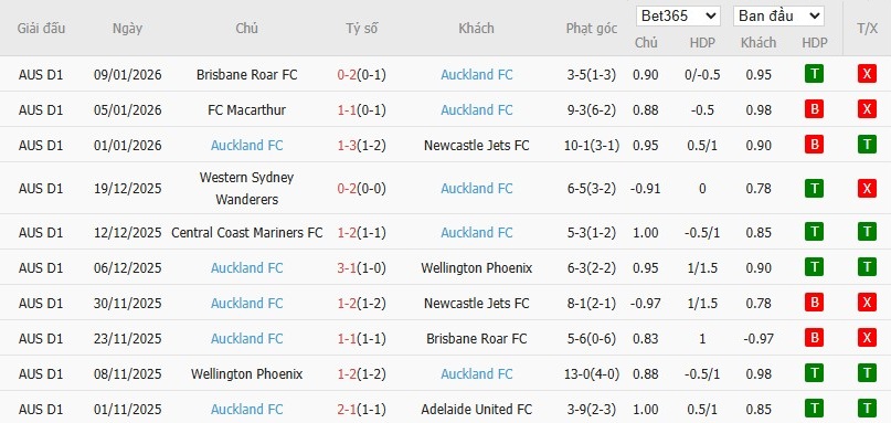 Nhật định phạt góc Melbourne City vs Auckland, 15h35 ngày 16/01 - Ảnh 3