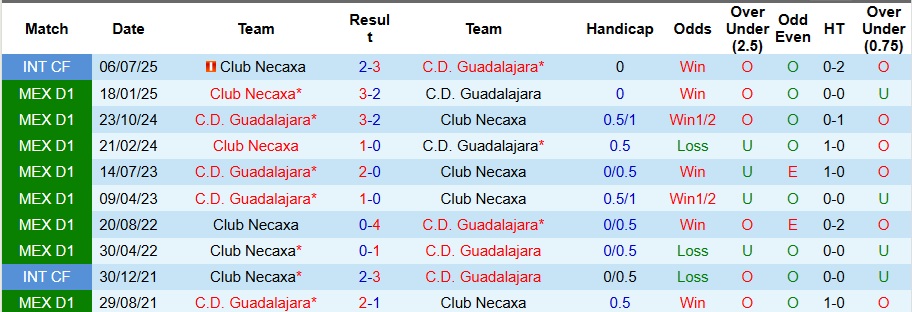 Nhận định Guadalajara vs Club Necaxa 8h07 ngày 24/9: Đối thủ ưa thích - Ảnh 3
