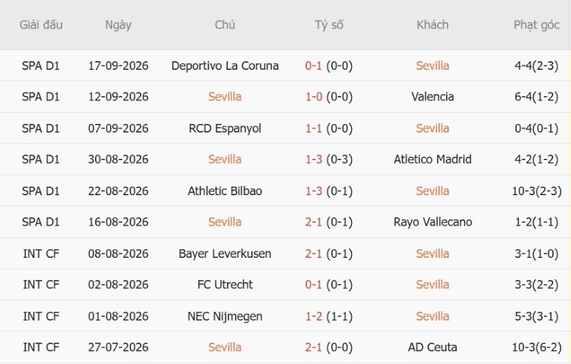Nhật định phạt góc Sevilla vs Barcelona, 02h00 ngày 20/9 - Ảnh 3