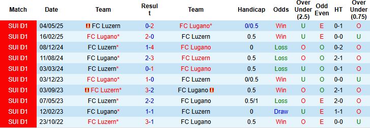 Nhận định Lugano vs Luzern 02h30 ngày 31/10: Trở lại mạch thắng - Ảnh 4
