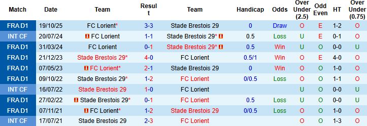 Nhận định Brest vs Lorient 01h00 ngày 08/02: Khách có điểm - Ảnh 4