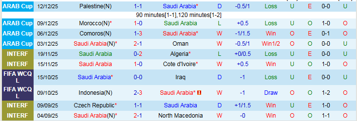 Nhận định Saudi Arabia vs Jordan 0h30 ngày 16/12: Đôi công hấp dẫn - Ảnh 2
