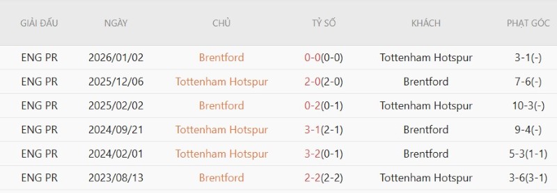 Nhật định phạt góc Brentford vs Tottenham, 23h30 ngày 22/8 - Ảnh 5