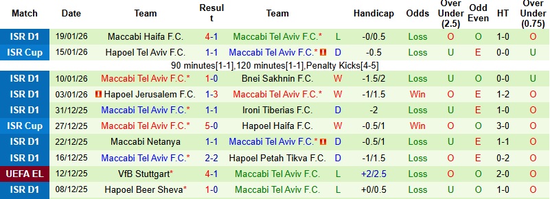 Nhận định Freiburg vs Maccabi Tel Aviv 0h45 ngày 23/1: Tận dụng thời cơ - Ảnh 3