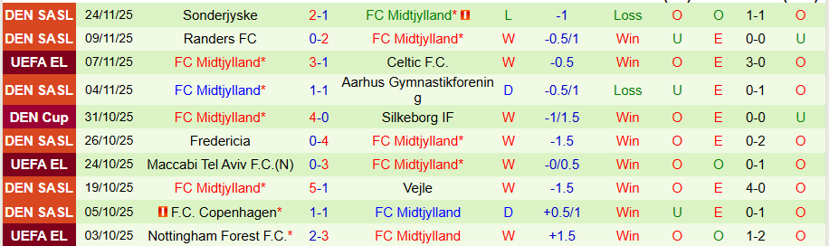 Nhận định AS Roma vs Midtjylland, 00h45 ngày 28/11: 'Bầy sói' thăng hoa - Ảnh 1