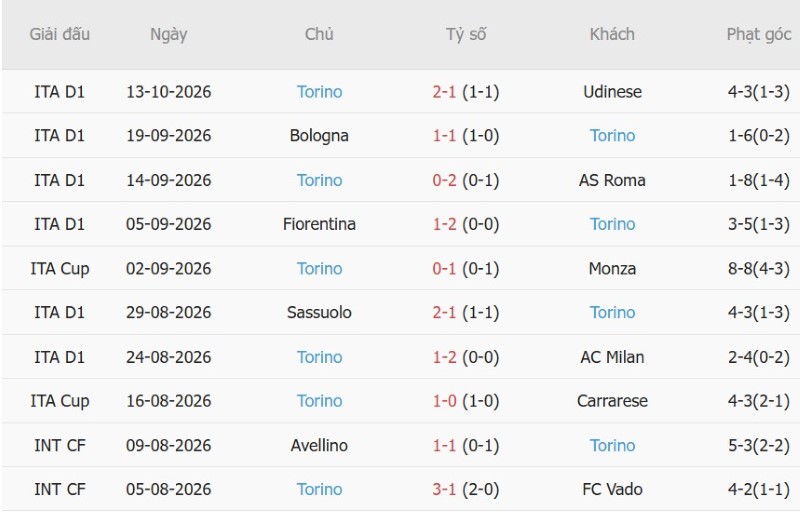 Nhật định phạt góc Parma vs Torino, 01h45 ngày 20/10 - Ảnh 4
